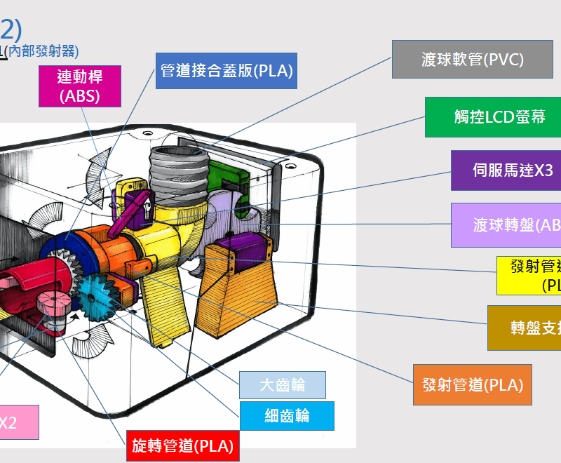 一部提升訓練效能的乒乓球自動發球裝置