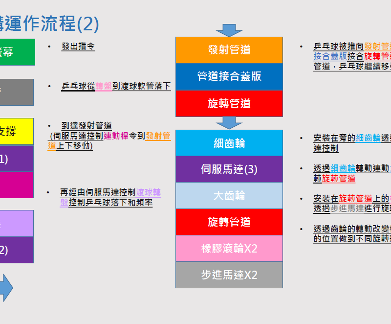 一部提升訓練效能的乒乓球自動發球裝置