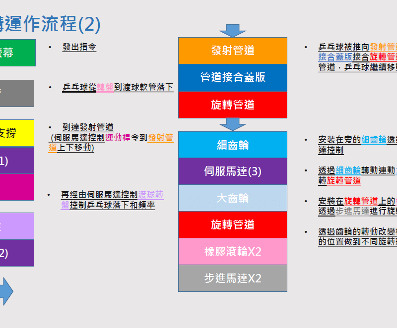 一部提升训练效能的乒乓球自动发球装置